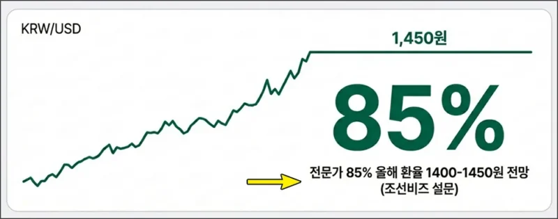 올해 환율 예상 1450