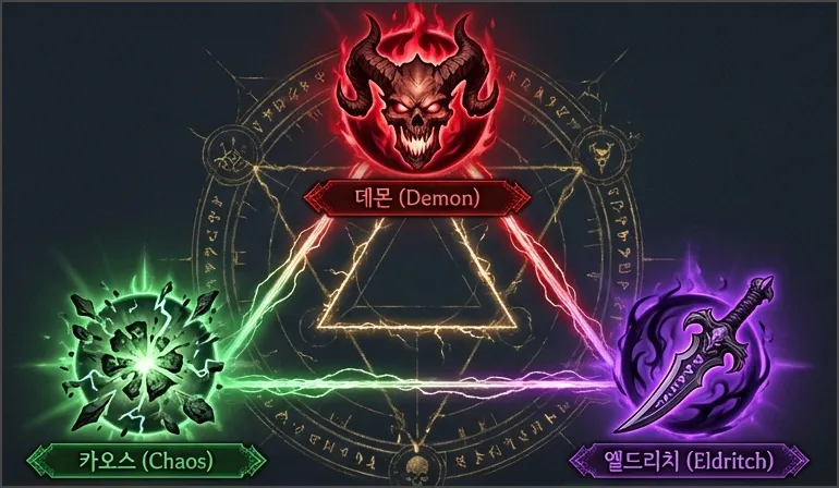 워록 스킬트리 3가지