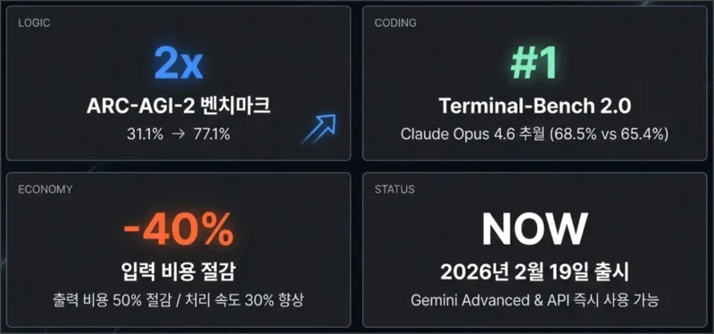 제미나이-3-1-pro-벤치마크