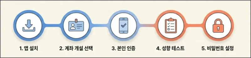 주식 거래 준비 절차