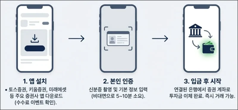 증권사 계좌 개설