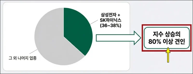 지수 상승의 80%는 삼성전자 하이닉스