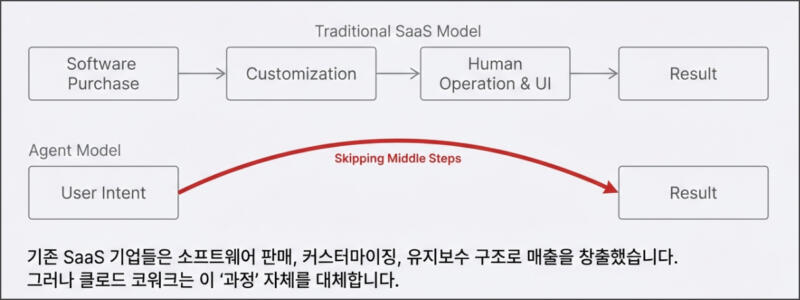 클로드 코워크가 SaaS 기업들에 문제가 되는 이유