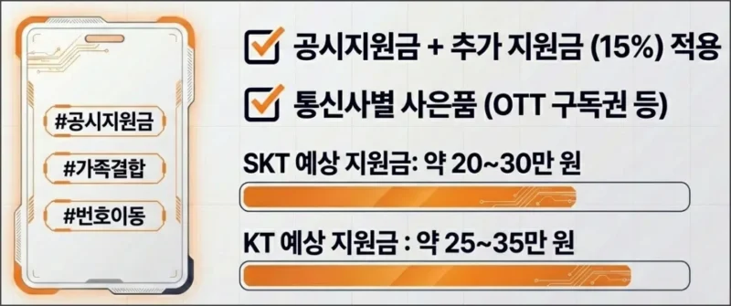 통신사 공식몰 사전예약