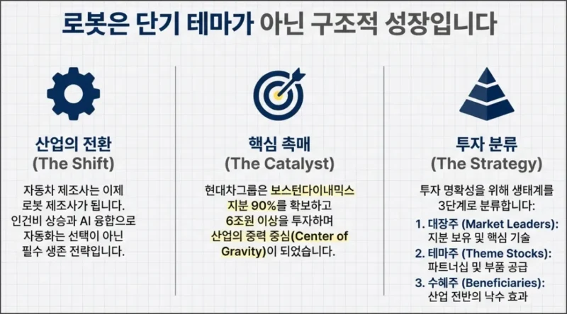 현대차 그룹 로봇 사업