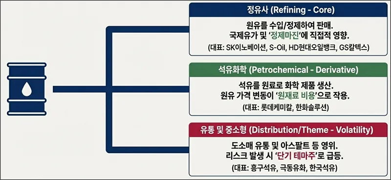 석유/유가 관련주 3종류