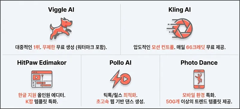 춤추는 AI 동영상 만드는 5가지 도구
