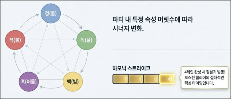 5속성 파티 구성