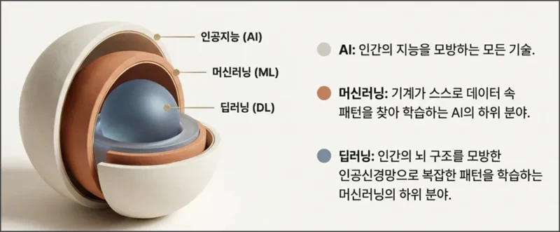 AI, 머신러닝, 딥러닝 설명
