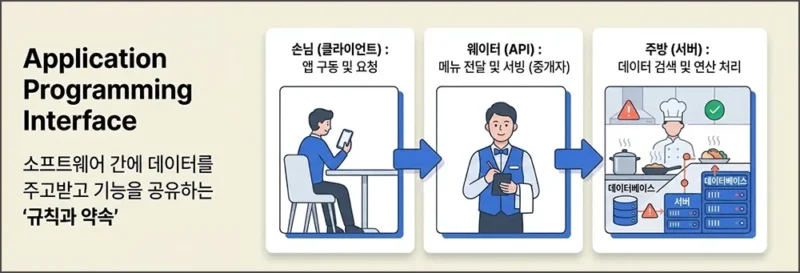 API란 무엇인가?