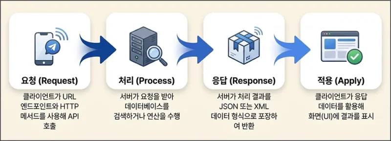 API 동작 프로세스 과정