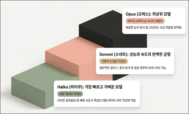 클로드 AI에서 제공하는 모델별 특징 정리 (오푸스, 소넷, 하이쿠)