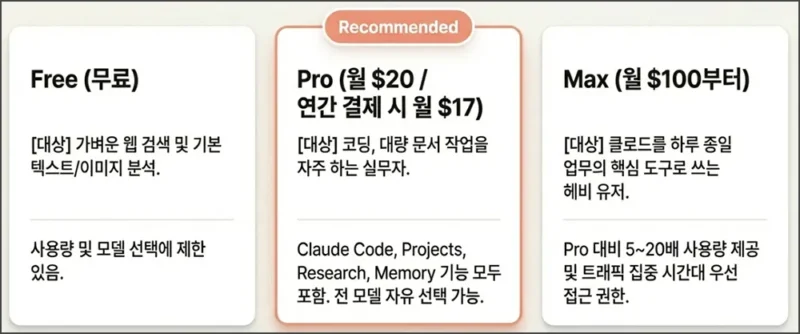 클로드 AI 요금제 정리 (Free, Plus, Max)
