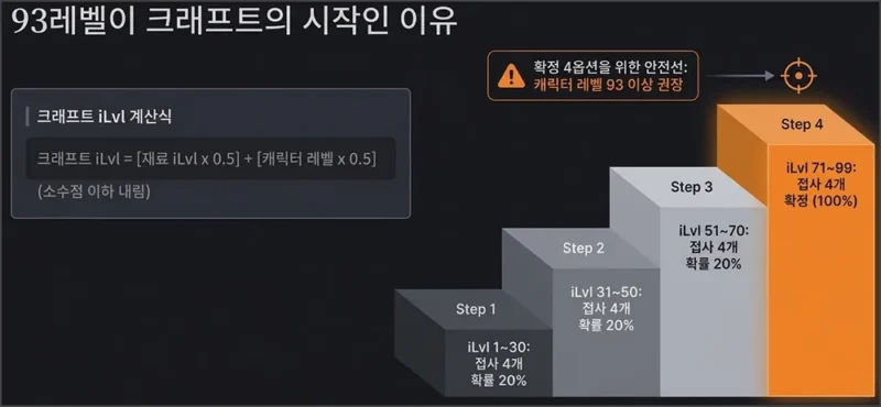 크래프트 시 만들어지는 아이템 레벨 (캐릭터레벨과의 연관성)