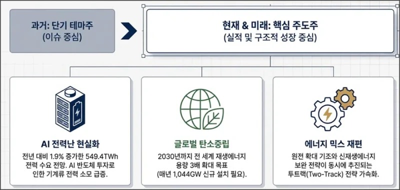 에너지 관련주가 지금 주목받는 이유 (2026년)