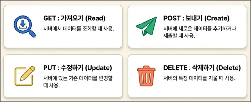 API 통신 방식 4가지 HTTP 메서드