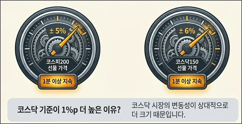 코스피, 코스닥 사이드카 발동 조건