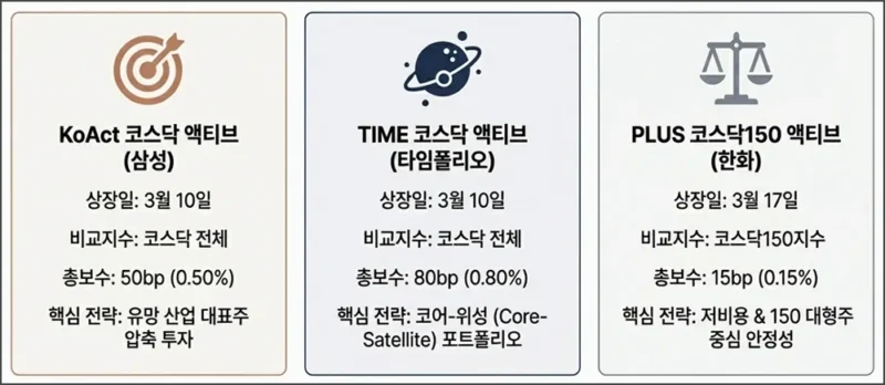 코스닥 액티브 ETF 3개 특징 (KoAct, TIME, PLUS)
