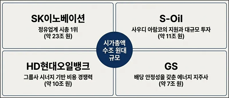 국내 정유 대장주 4개