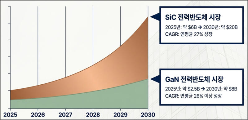 전력 반도체 시장 전망