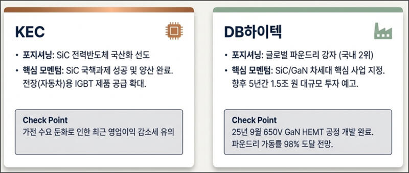 전력반도체 대장주(KEC, DB하이텍)