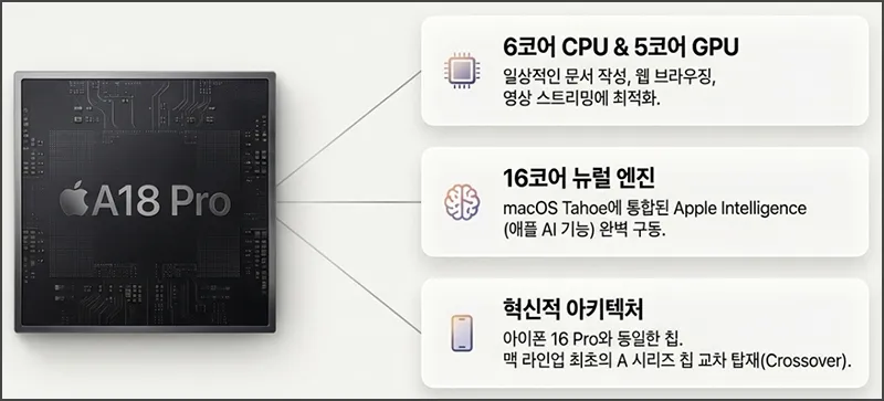맥북 네오 프로세서는 A18 Pro 칩을 탑재