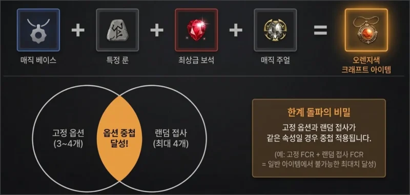 크래프트 아이템이란?