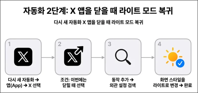 트위터 X 앱을 닫을 때 자동으로 라이트 모드 전환 단축어