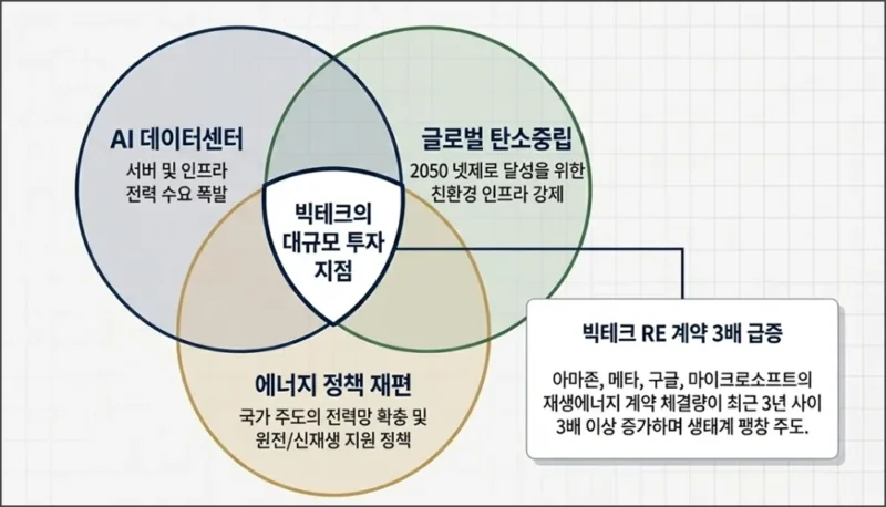 빅테크 재생 에너지 계약 3배 증가