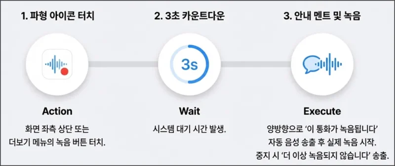 아이폰 통화녹음 사용 방법