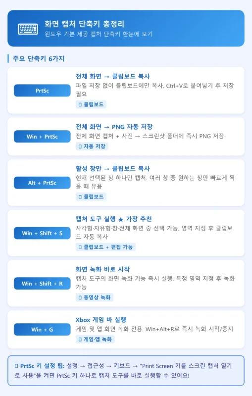 윈도우 화면 캡처 단축키 총정리 인포그래픽