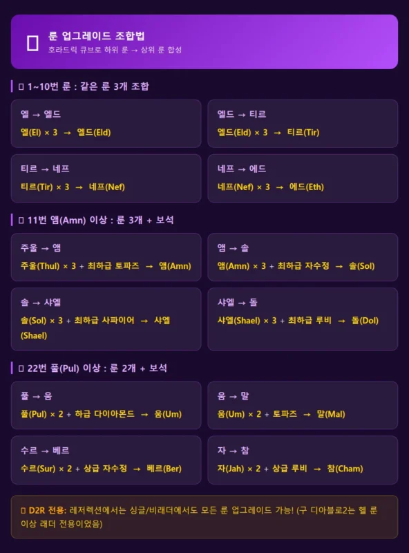 디아블로2 레저렉션 룬 업그레이드 조합법 인포그래픽