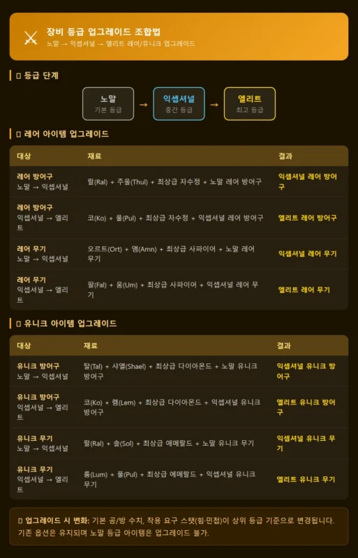 디아블로2 레저렉션 장비 등급 업그레이드 조합법 인포그래픽