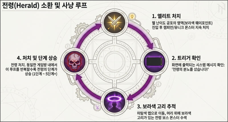 신규 파괴참 드랍 먹는법 (전령 소환)