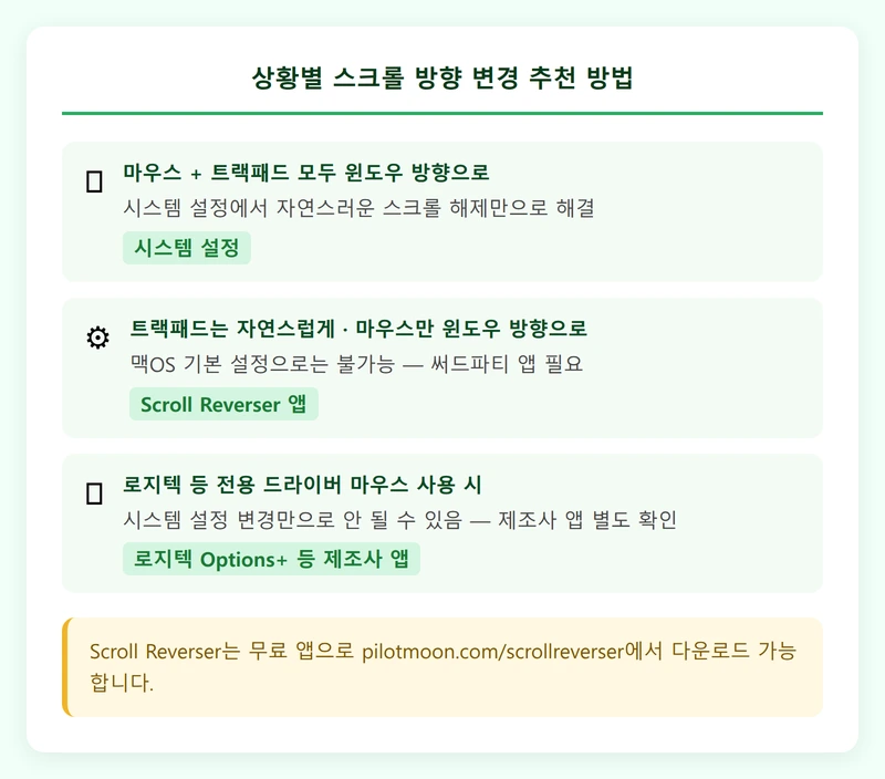 맥북 스크롤 방향 상황별 추천 방법 인포그래픽