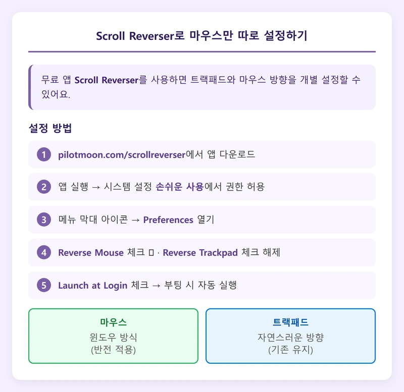 Scroll Reverser 마우스 스크롤 설정 인포그래픽