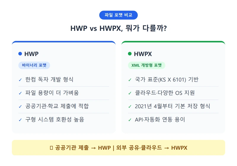 HWPX와 HWP 차이점 인포그래픽