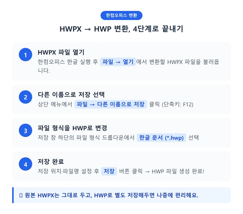 한컴오피스로 HWPX HWP 변환하기 인포그래픽