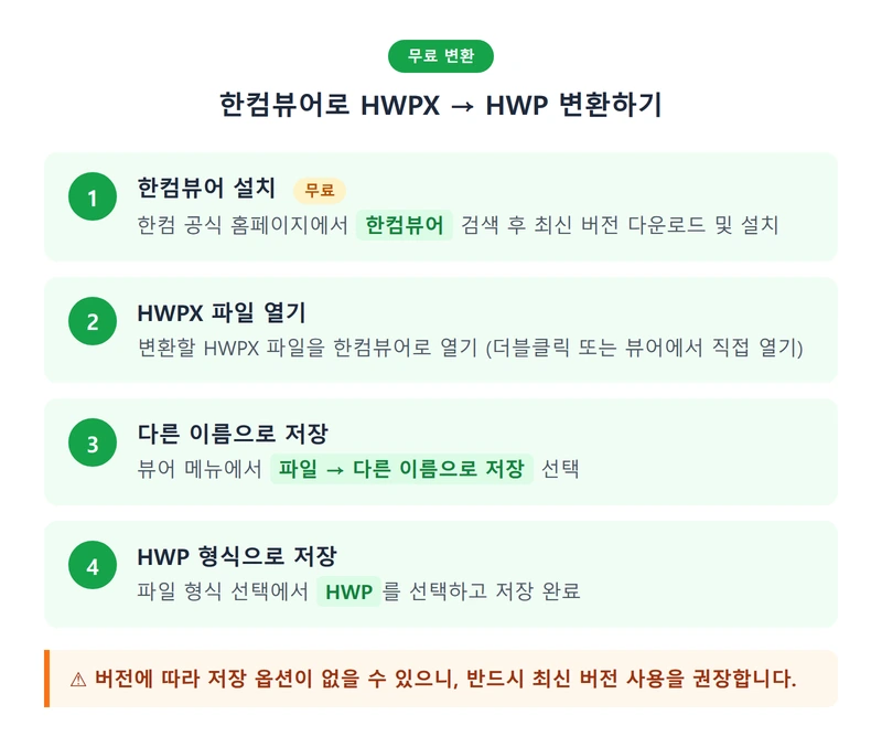 한컴뷰어로 HWPX HWP 변환하기 인포그래픽