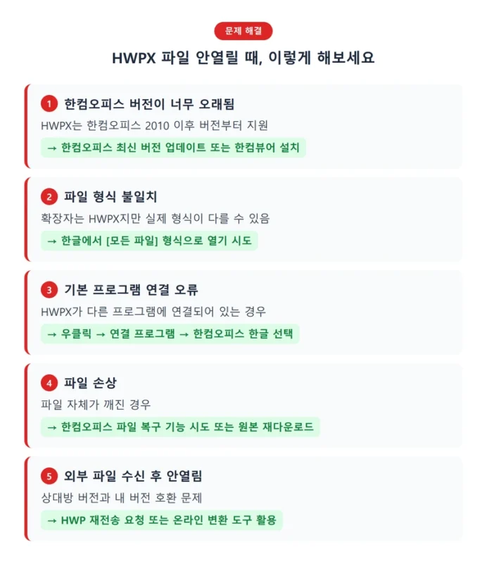 HWPX 파일 안열리는 이유와 해결법 인포그래픽