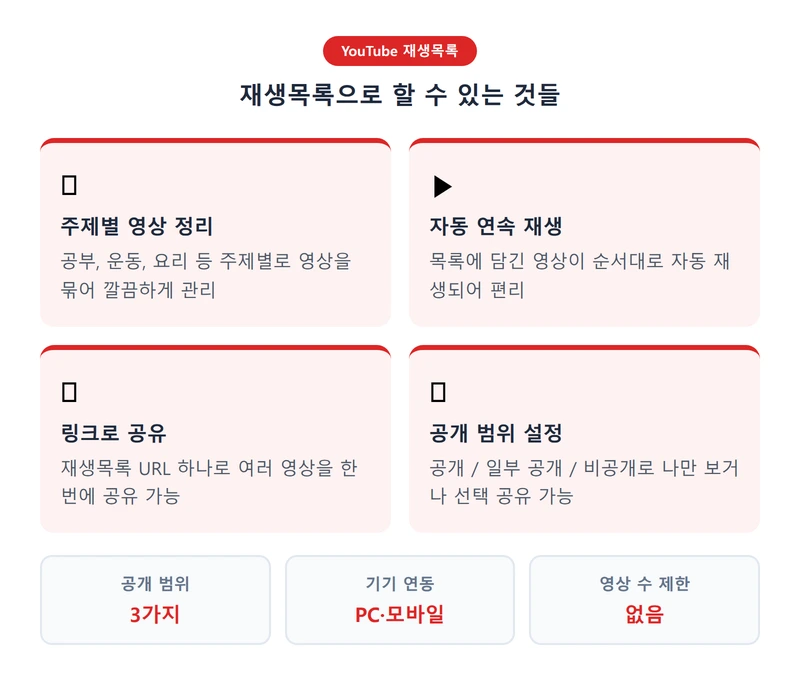 유튜브 재생목록이란 인포그래픽