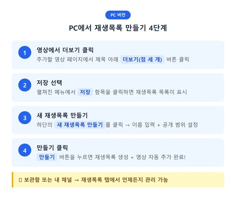 PC에서 유튜브 재생목록 만들기 인포그래픽
