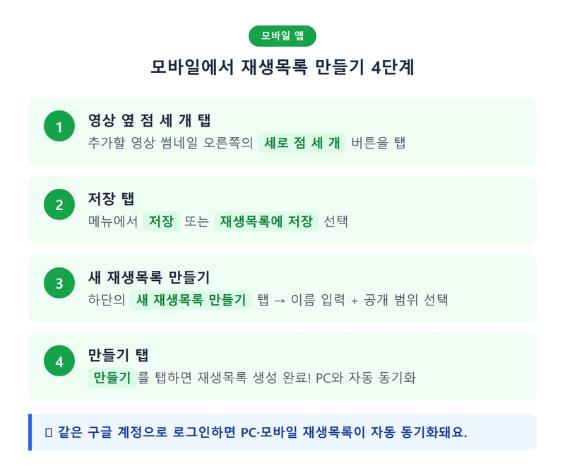 모바일에서 유튜브 재생목록 만들기 인포그래픽