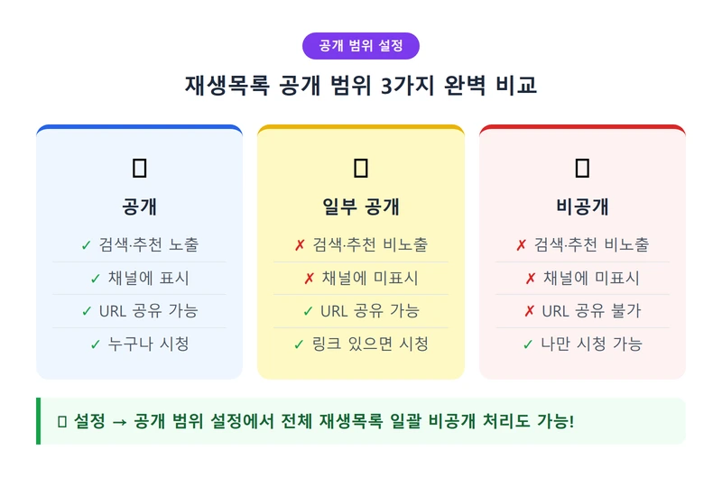 유튜브 재생목록 공개 범위 설정 인포그래픽