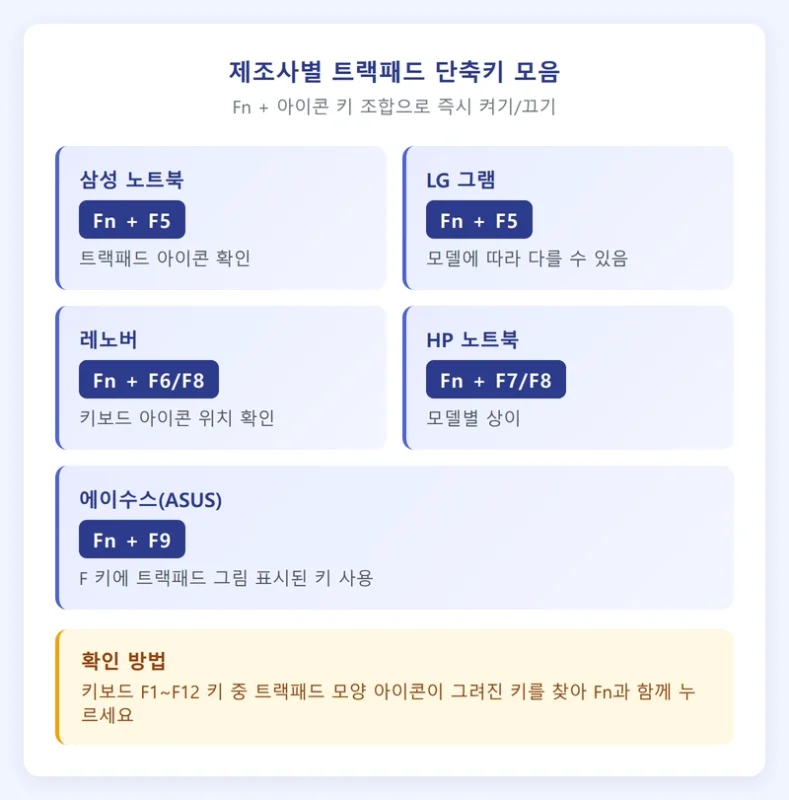제조사별 트랙패드 단축키 모음 인포그래픽
