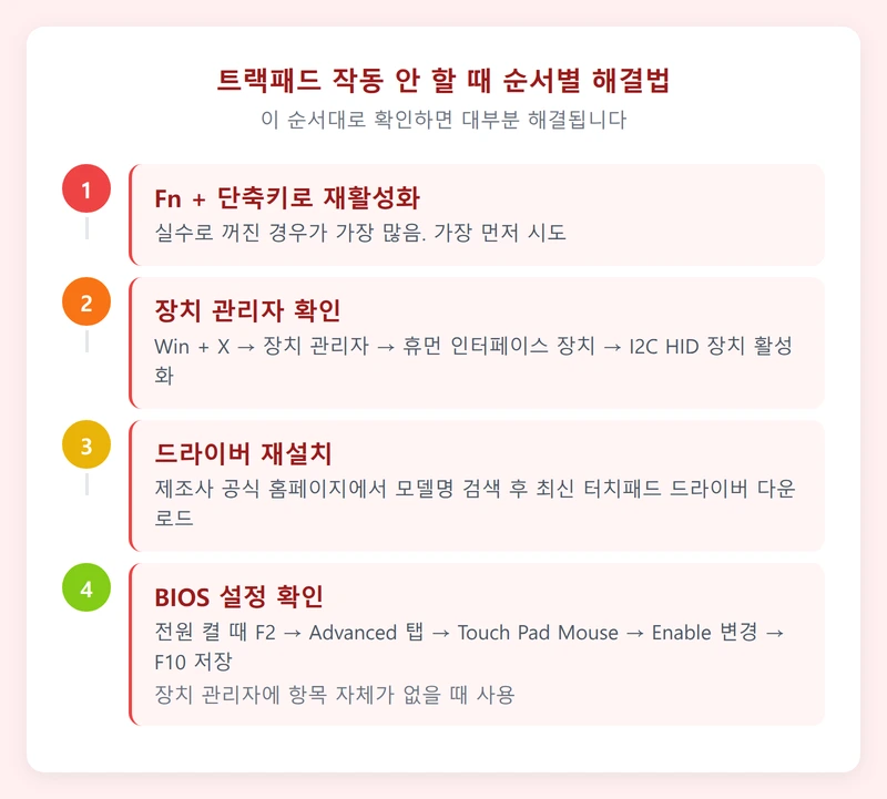 트랙패드 작동 안 할 때 순서별 해결법 인포그래픽