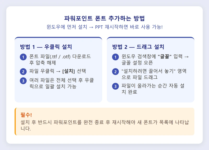 PPT 폰트 추가 방법 인포그래픽