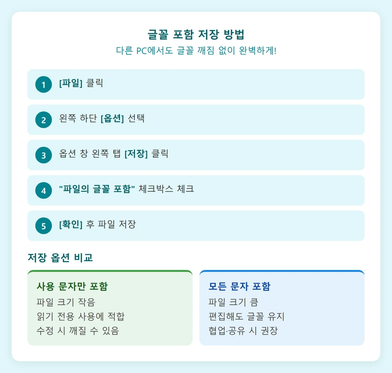 PPT 글꼴 포함 저장 방법 인포그래픽