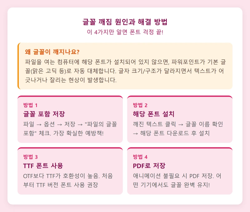 PPT 글꼴 깨짐 해결 방법 인포그래픽