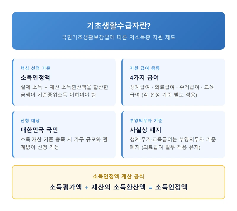 기초생활수급자란? 인포그래픽